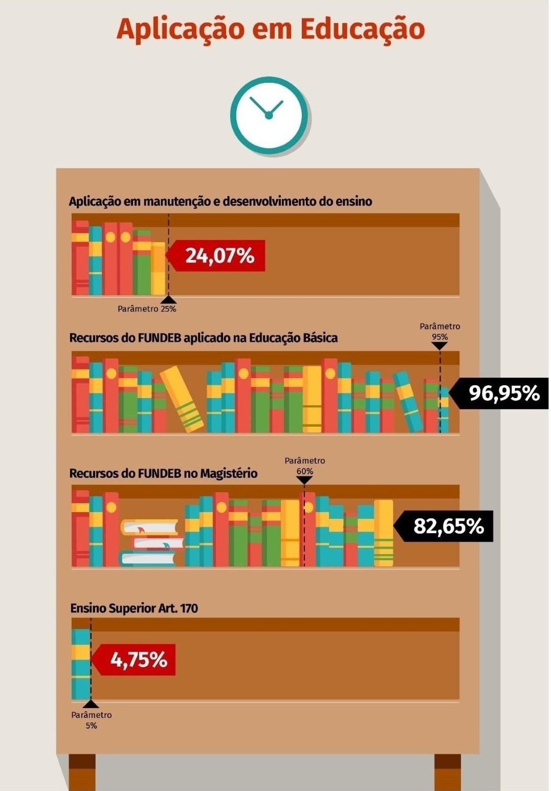 Resultado da Educação