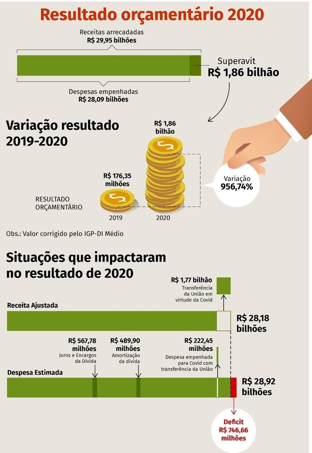 Resultado Orçamentário