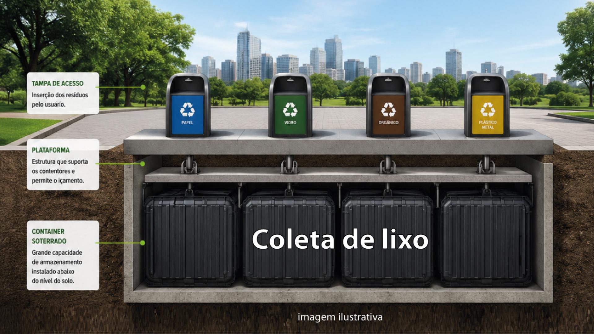 Banner horizontal com ilustração de um sistema de coleta subterrânea de lixo. Na parte superior, aparecem quatro lixeiras identificadas para separação de resíduos: papel (azul), vidro (verde), orgânico (marrom) e plástico/metal (amarelo), posicionadas em uma área urbana arborizada, com prédios ao fundo. A imagem mostra um corte lateral do solo, revelando contêineres subterrâneos conectados às lixeiras por uma plataforma de sustentação. À esquerda, caixas explicativas identificam componentes do sistema, como