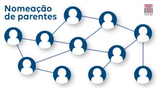 Imagem em fundo branco mostra uma série de silhuetas dentro de círculos azuis interligadas por traços. À esquerda no alto, há a expressão “Nomeação de parentes”. À direita, no alto, está o logo do TCE/SC. 
